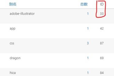 wordpress 后台显示分类标签文章 ID
