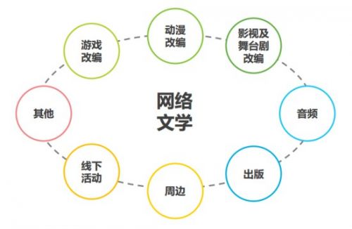 网络小说版权开发