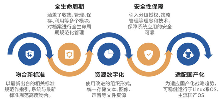 电子档案管理软件特征