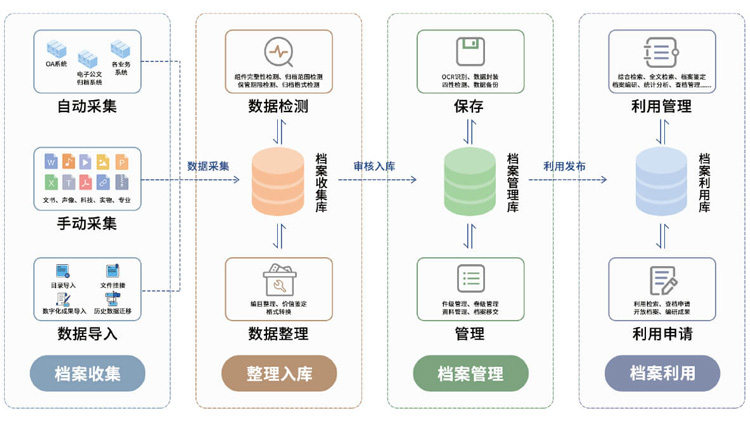 数字档案管理软件业务流程