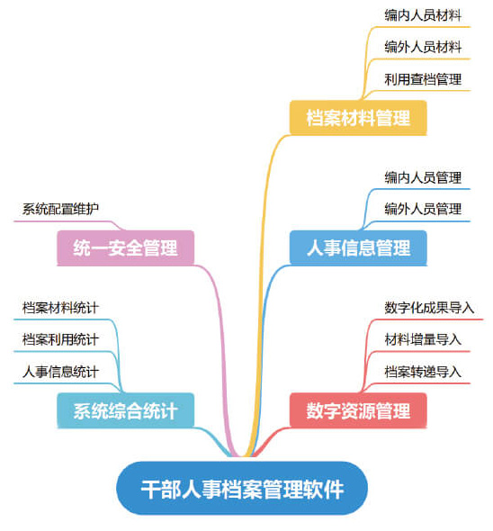 干部人事档案管理软件功能