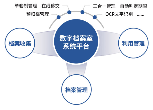数字档案室解决方案